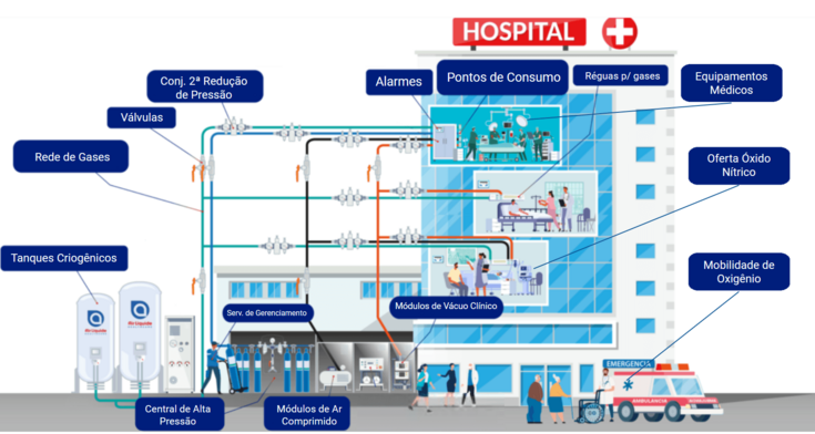 Trilhando o percurso dos gases medicinais: da fabricação à distribuição 