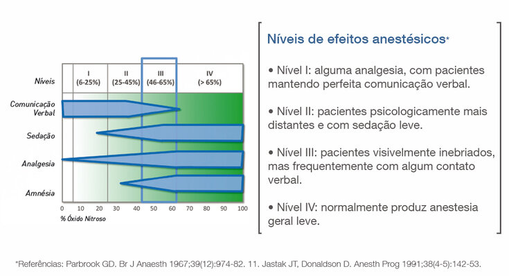 Gráfico sobre Óxido Nitroso Medicinal